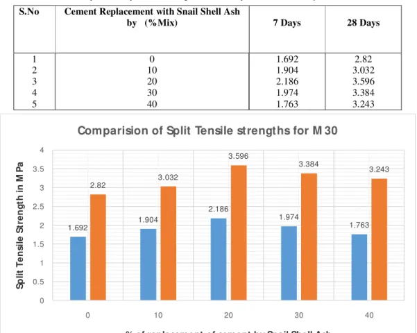 Table 8. Comparision of Split Tensile Strength Results for Replacement of Cement by Snail Shell Ash 