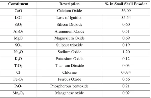 Table 2. Chemical properties of SSA 