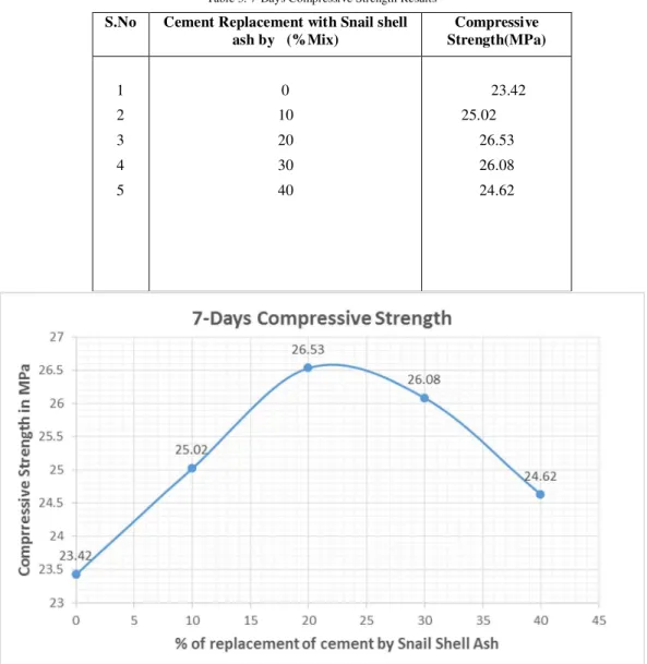 Table 3. 7-Days Compressive Strength Results 