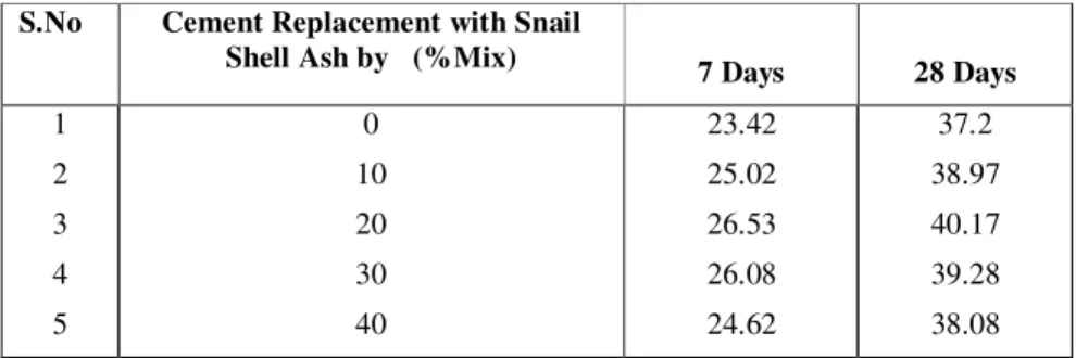 Table 5. Comparision of Compressive Strength Results for Replacement of Cement by snail shell ash 