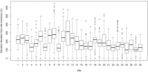 Figure 2 The distribution of treeline elevation deviations (m) from their study area maxima for each of the 28 study areas examined in the study