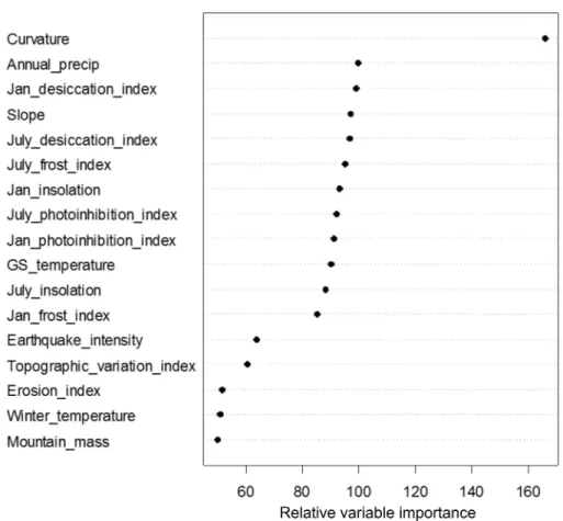 Figure 4 Variable importance plot resulting from the random forest analysis of the effects of 17 explanatory factors on treeline elevation deviation across the 2,100 treeline locations