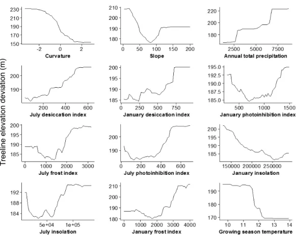 Figure 5 Partial dependence plots, based on results from the random forest analysis, showing the mean marginal influence of 12 explanatory variables on treeline elevation deviation