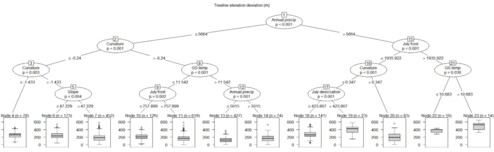 Figure 6 Conditional inference tree explaining treeline elevation deviation across 28 study areas using the 12 most important explanatory factors determined from the random forest analysis