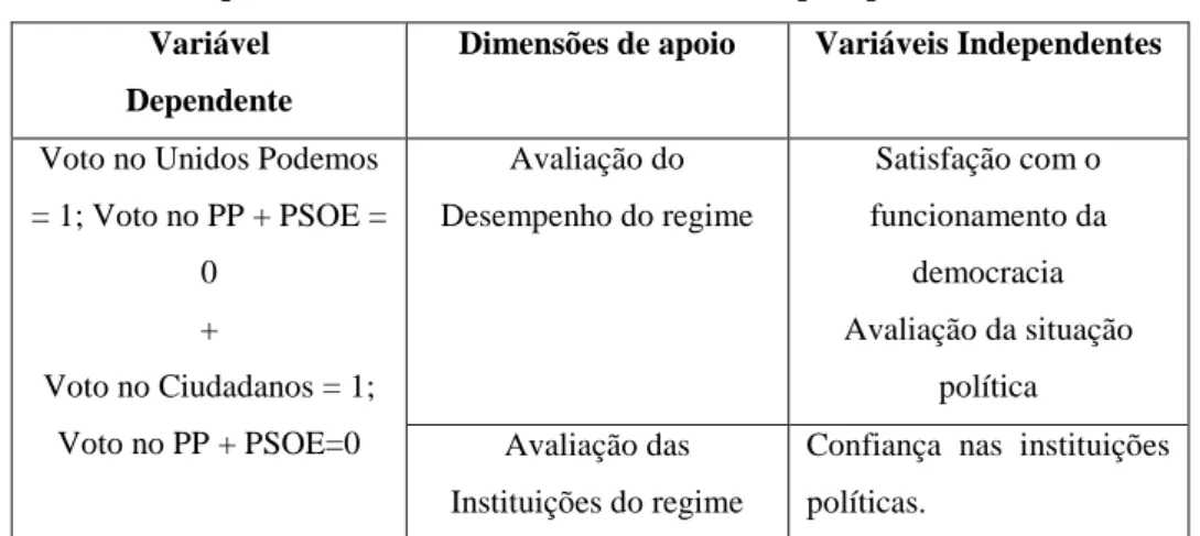Figura n.º 1.1. - Esquema das dimensões e das variáveis de apoio político incluídas no modelo   Variável 