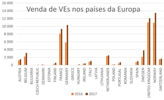 Figura 2.2 – Registos de VE nos países da Europa no 1º trimestre de 2016 e 2017 