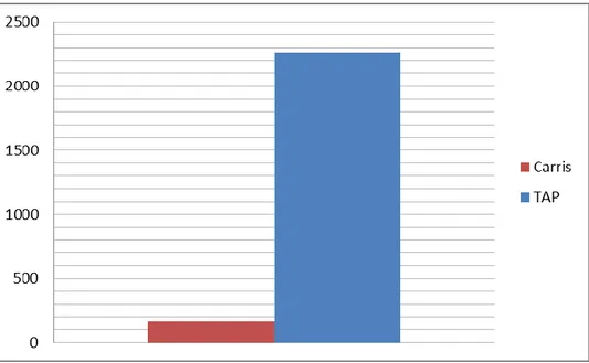 Figura 12 – Gráfico referente aos totais da categoria “publicações dos públicos” (elaboração própria)    