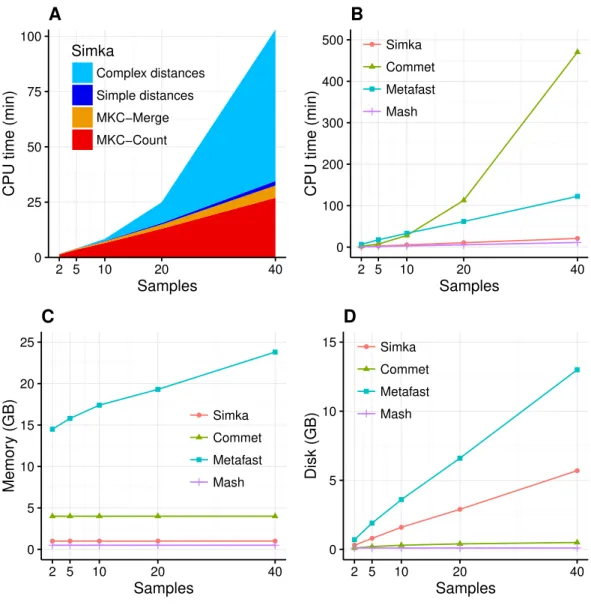 Figure 3 Simka performances with respect to the number N of input samples. Each dataset is com- com-posed of two million reads