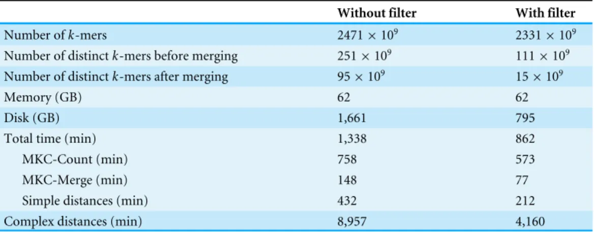 Table 2 Simka performances and k-mer statistics of the whole HMP project (690 samples)