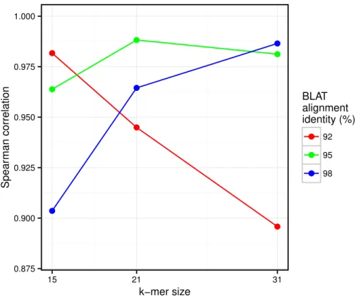 Figure 5 Comparison of Simka and BLAT distances for several values of k and several BLAT identity thresholds