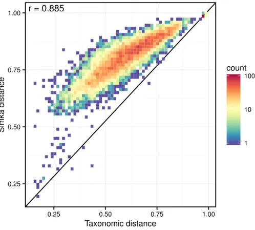 Figure 6 Correlation between taxonomic distance and k-mer based distance computed by Simka on HMP gut samples
