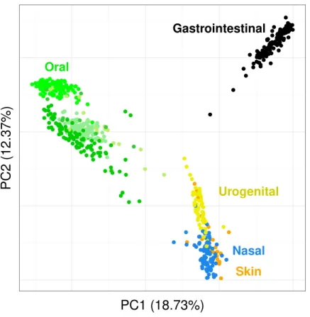 Figure 7 Distribution of the diversity of the HMP samples by body sites. PCoA of the samples is based on the quantitative Ochiai distance computed by Simka with k = 21