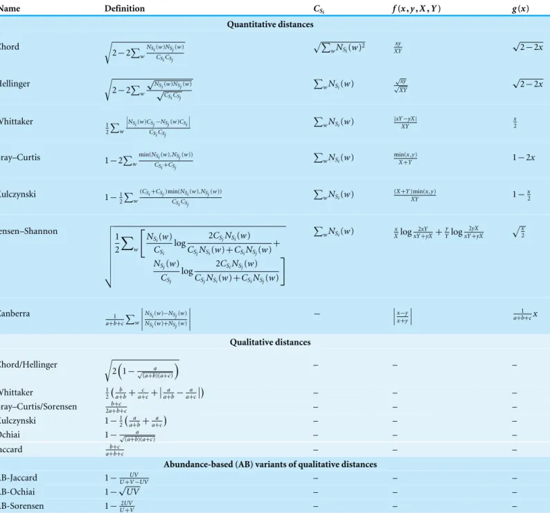 Table 1 Definition of some classical ecological distances computed by Simka. All quantitative distances can be expressed in terms of C S , f = f (x ,y,X,Y ) and g = g(x), using the notations of Eq