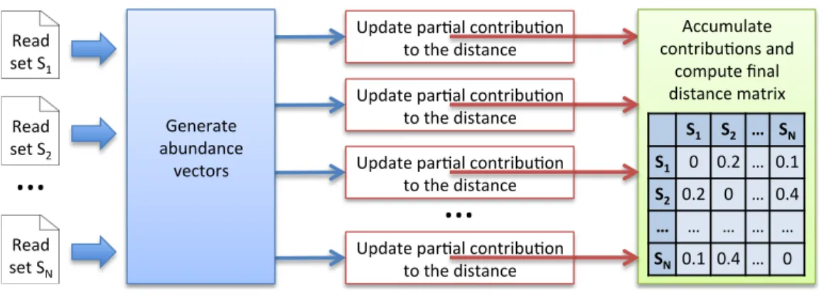 Figure 1 Simka strategy. The first step takes as input N datasets and generates multiple streams of abun- abun-dance vector from disjoint sets of k-mers