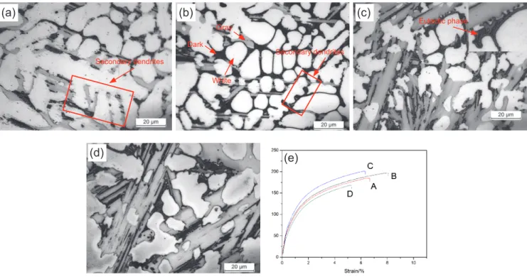 Figure 1 shows the morphology and microstructures of as-cast  A, B, C, D alloys. It can be seen that all the alloys are composed  of α-Mg, gray phase and dark phase