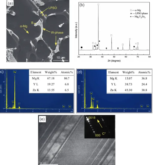 Figure 2a shows the SEM image of as-cast Mg 95 Y 2.5 Zn 2.5 alloy. The corresponding EDS results of points A and B are  shown in Fig