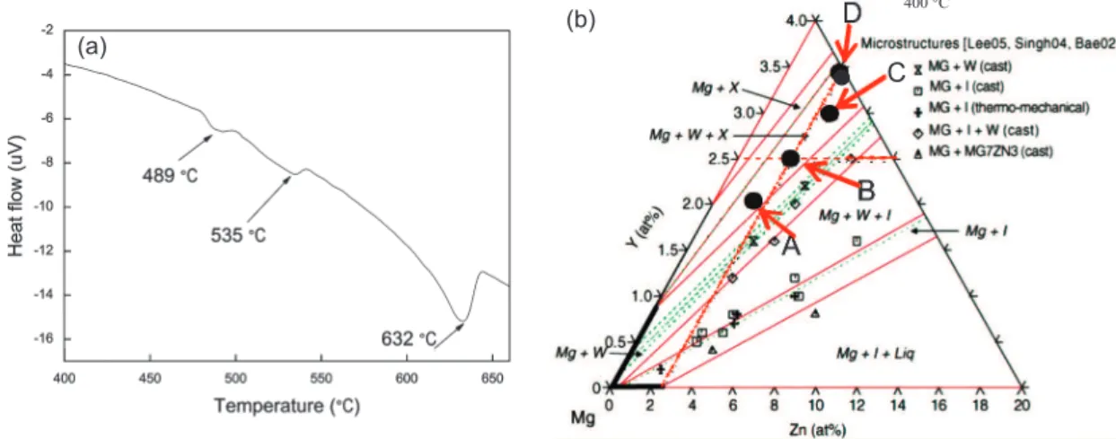 Fig. 3:  DTA curve of as-cast Mg 95 Y 2.5 Zn 2.5  alloy (a) and isothermal section of Mg-Y-Zn ternary system phase diagram at 400 °C  [10]  (b)