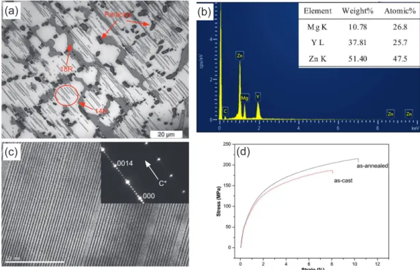 Fig. 5:  Microstructure of as-annealed Mg 95 Y 2.5 Zn 2.5  alloy (a); EDS of particle phase (b); bright-ield TEM image of  14H-LPSO phase (c) in as-annealed Mg 95 Y 2.5 Zn 2.5  alloy, corresponding SEAD pattern is shown in insets; 