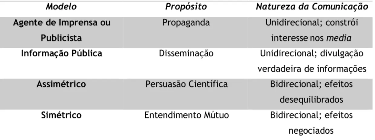 Figura 2. Modelos de Relações Públicas 