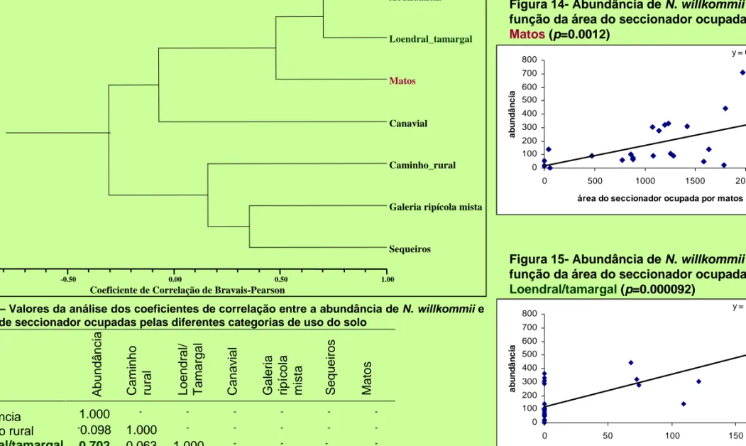 Figura 14- Abundância de N. willkommii em  função da área do seccionador ocupada por  Matos (p=0.0012)