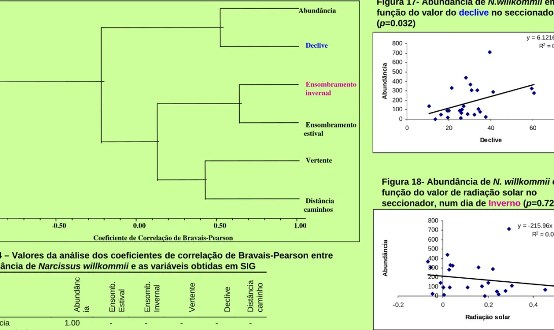 Figura 18- Abundância de N. willkommii em  função do valor de radiação solar no  seccionador, num dia de Inverno (p=0.729)Figura 17- Abundância de N.willkommii em função do valor do decliveno seccionador (p=0.032)