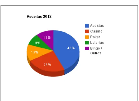 Gráfico 2  –  Distribuição do total das receitas do jogo online 2012 