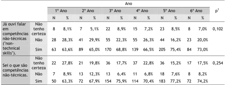 Tabela 8 - Competências não-técnicas segundo o ano de curso 