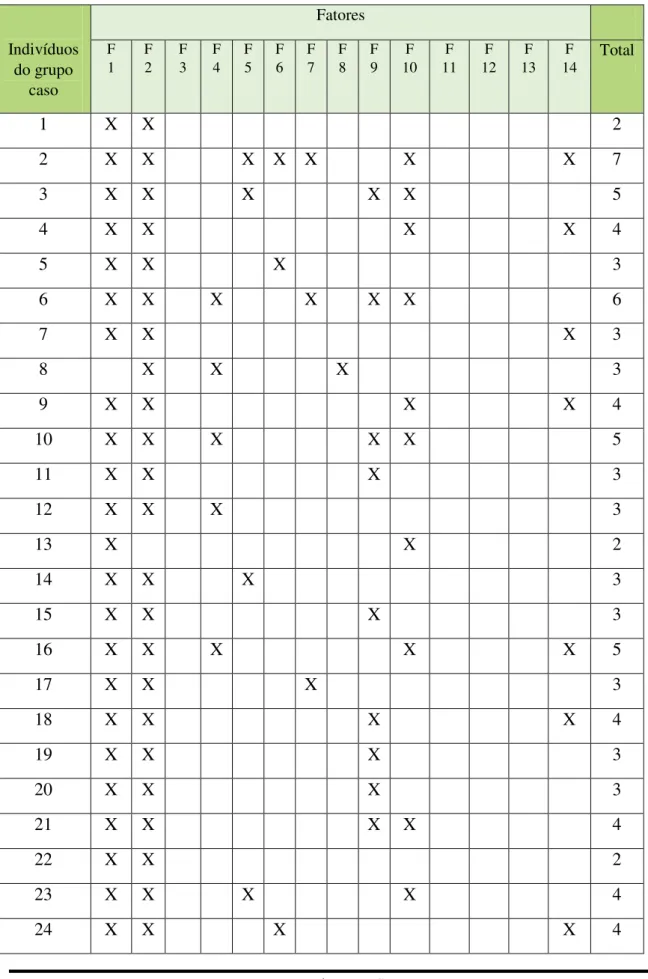 Tabela 5.2- Distribuição da amostra do grupo-caso segundo os fatores de risco  Indivíduos  do grupo  caso FatoresF     1 F 2 F   3 F4 F5 F6 F7 F8  F 9  F  10  F  11  F  12  F  13  F  14  Total 1  X  X  2  2  X  X  X  X  X  X  X  7  3  X  X  X  X  X  5  4  