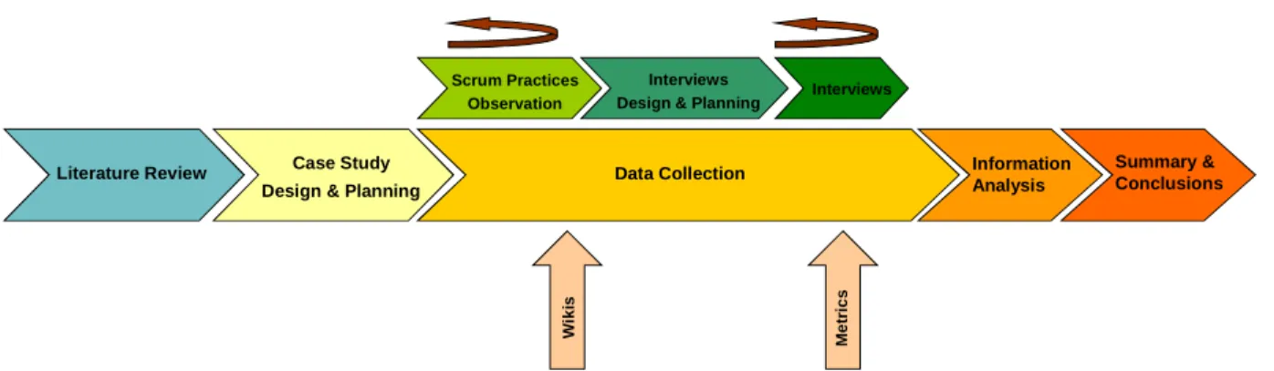 Figure 2 - Case Study Research Process 
