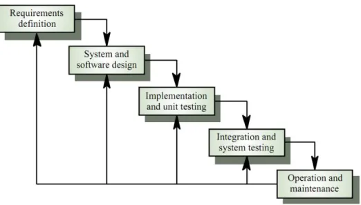Figure 3 - Waterfall Model (Sommerville, 2007) 