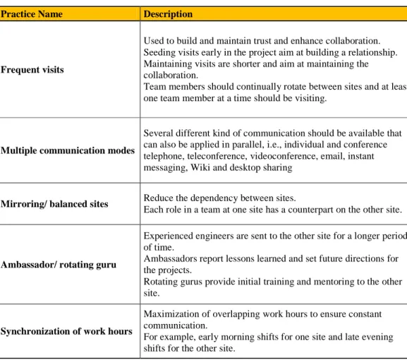 Table 4 – Supporting GSD Practices (Paasivaara, 2009) 