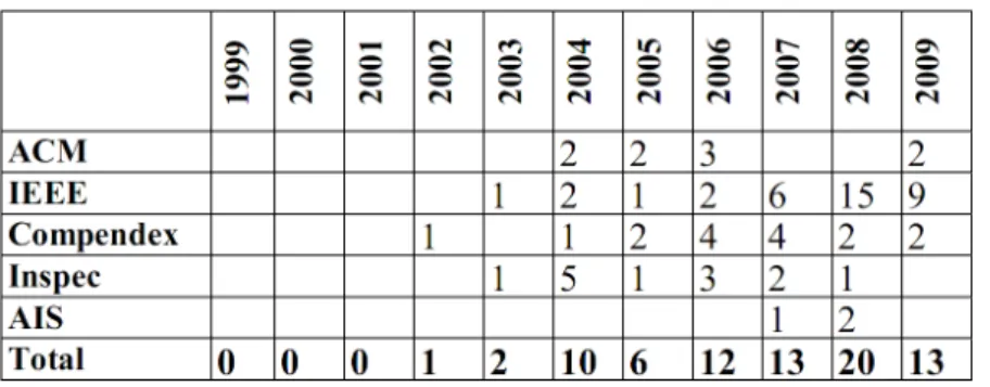 Table 7 – Jalali selected papers about Agile in GSD by year and source (Jalali, 2010) 