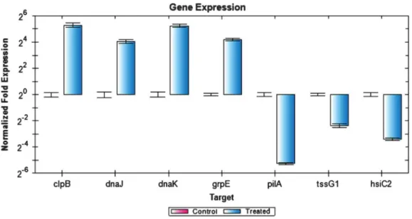 Figure 6 depicts the expression of selected genes quantified using RT-PCR. Expression levels of the genes tested were closely correlated with the data obtained from RNA-seq experiment