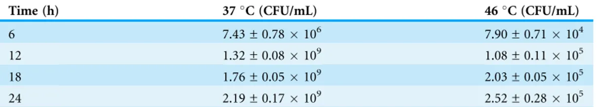 Table 1 P. aeruginosa PAO1 cells viability at 37 and 46  C.