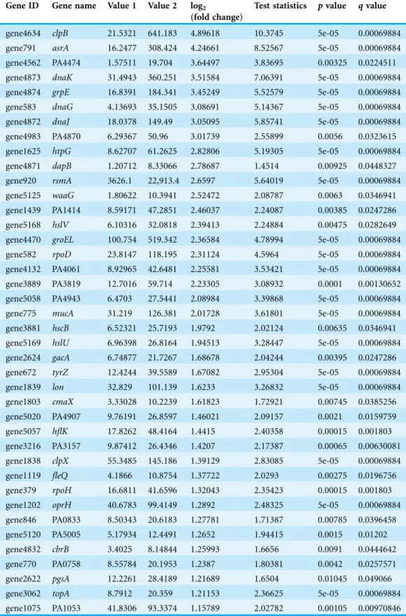 Table 3 P. aeruginosa PAO1 genes significantly upregulated when exposed to heat shock