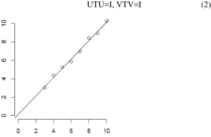 Fig. 1. SVD reduce data from two dimensions to one dimension