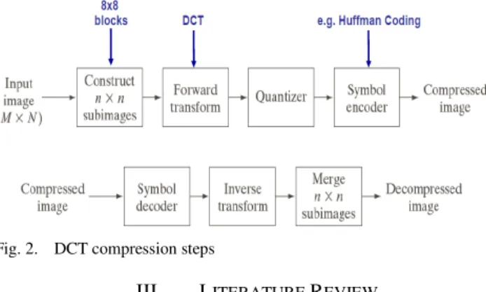 Fig. 2. DCT compression steps 