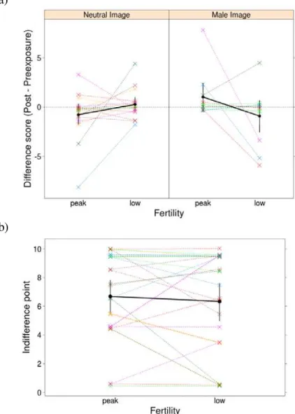 Figure 1. Intertemporal choices  a) 