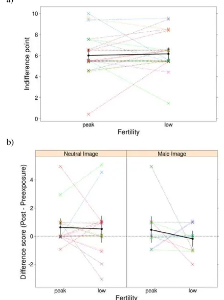Figure 2. Risky choices  a) 