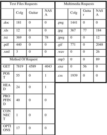 Fig. 8. Column Chart Shows Before and After Cleaning Change  An  exemplary  explanation  of  user  identification  method  with IP and agent field and time constraint is shown in Table 4