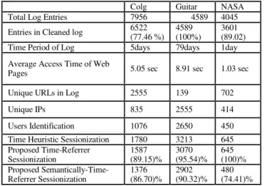 TABLE VI.  D ETAILS OF  U SER AND  S ESSION  I DENTIFICATIONS FOR  L OG 