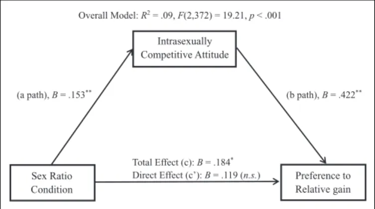Figure 1. Mediation model for the effect of sex ratio on women’s trade-off between relative gain and larger individual gain via changing competitive attitude toward other women