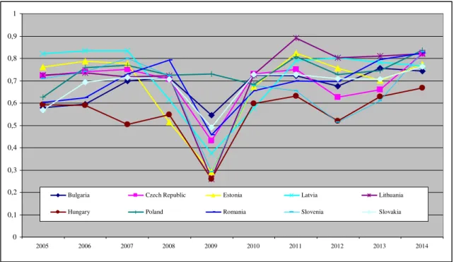Figure 1 Sustainability index in Eastern and Central Europe, 2005-2014  Source: authors' own computation 