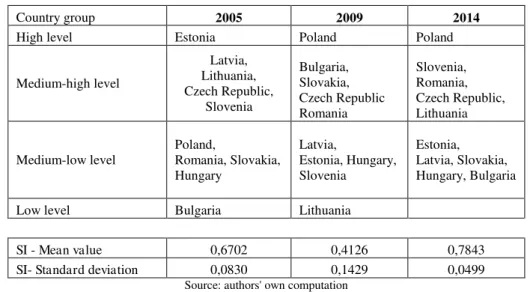 Table 2 Groups of Eastern and Central European countries with similar levels of sustainability   in 2005, 2009 and 2014 
