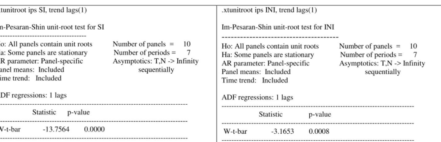 Table 5  Stationarity tests  .xtunitroot ips SI, trend lags(1) 
