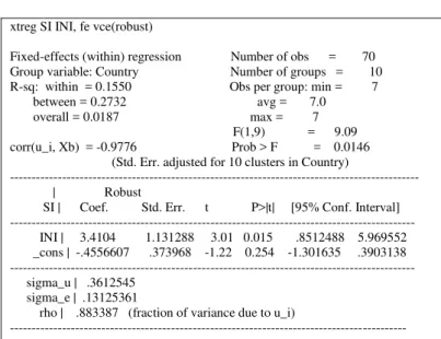 Table 6 Test of heteroskedasticity and autocorrelation of errors  xtreg SI INI, fe vce(robust) 