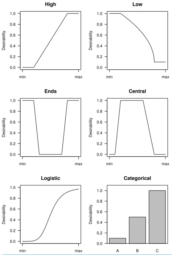 Figure 1 Examples of six desirability functions. Experimental variables (x-axis) are mapped to a 0–1 desirability scale (y-axis), depending on whether high, low, central, or extreme values are considered desirable
