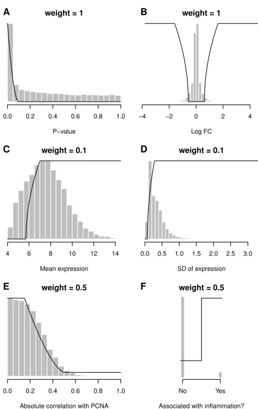 Figure 2 Desirability functions (black lines), data distributions (histograms) and weights for six criteria