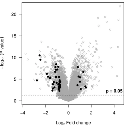 Figure 3 Volcano plot showing probe sets with an overall desirability greater than 0.7 (black points)