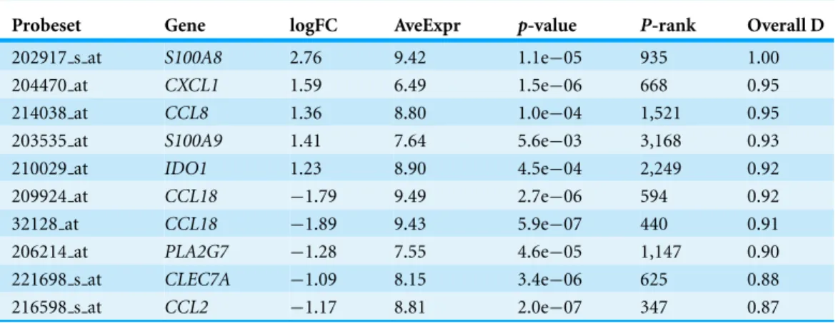Table 1 Top ten probe sets sorted by overall desirability.